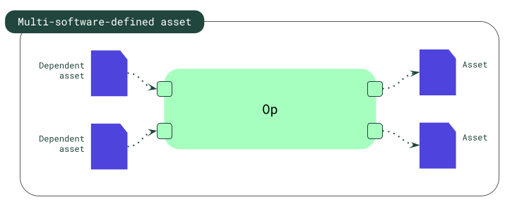 Multi- software-defined asset