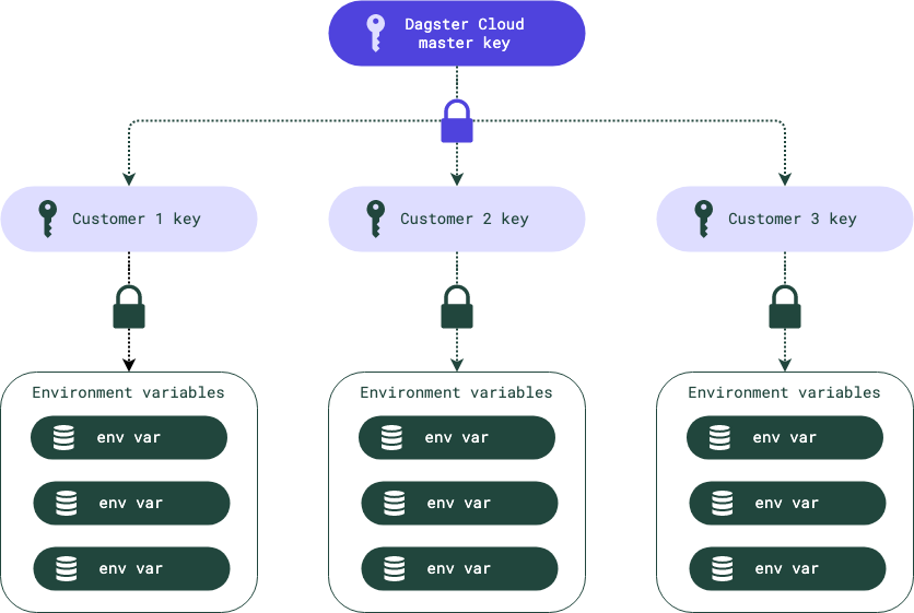 Dagster+ encryption key hierarchy diagram