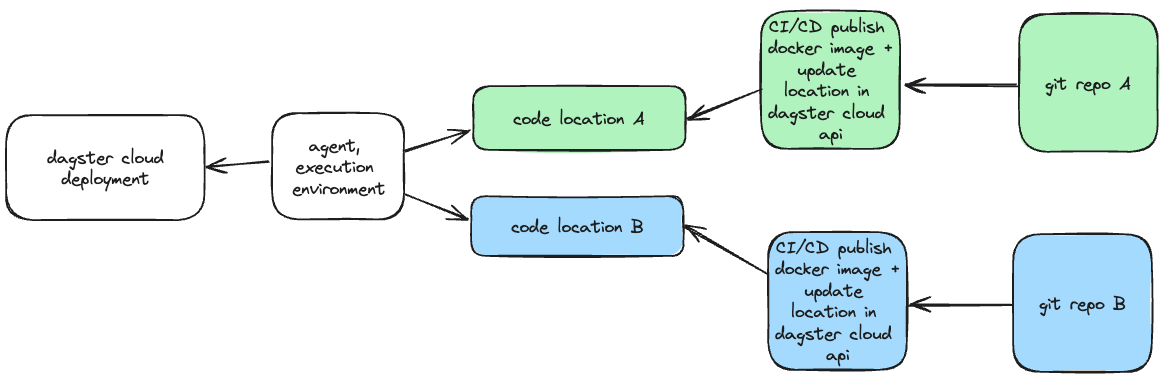 Diagram of isolation at the code location level