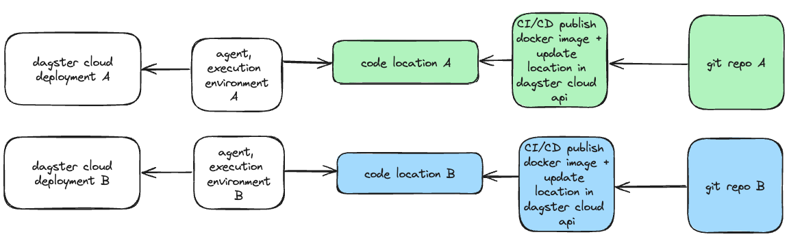 Diagram of isolation at the Dagster+ deployment level