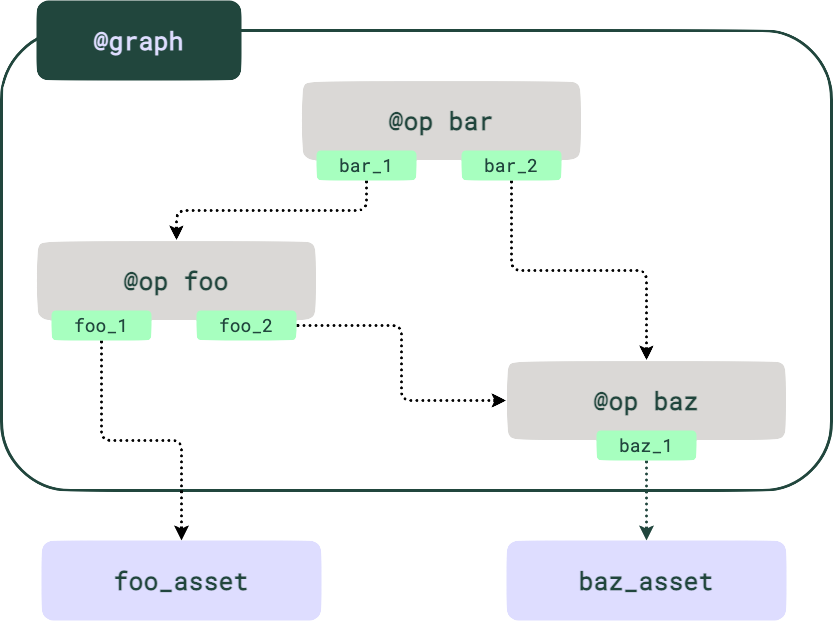 Graph-backed asset