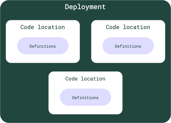 Code locations