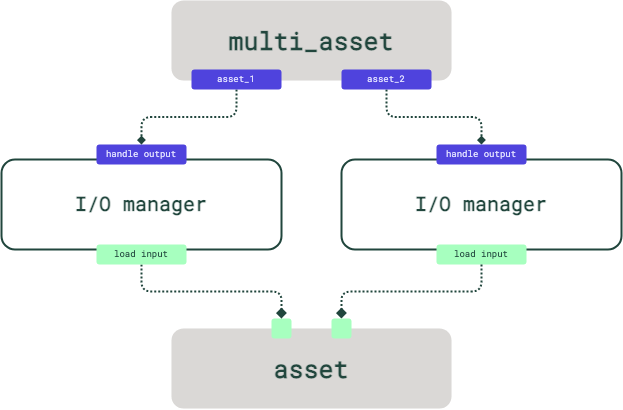 Multi-asset with each outputted asset being handled by a different I/O manager