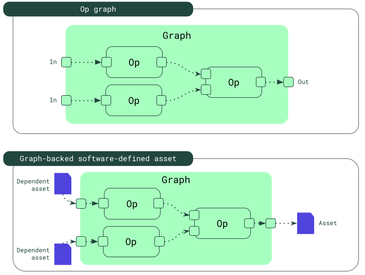 Op graph and graph-backed asset
