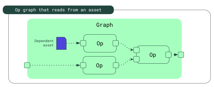 Op graph with source asset