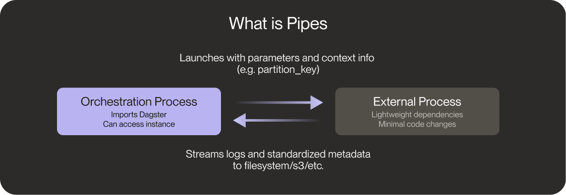 Diagram explaining the Dagster Pipes process