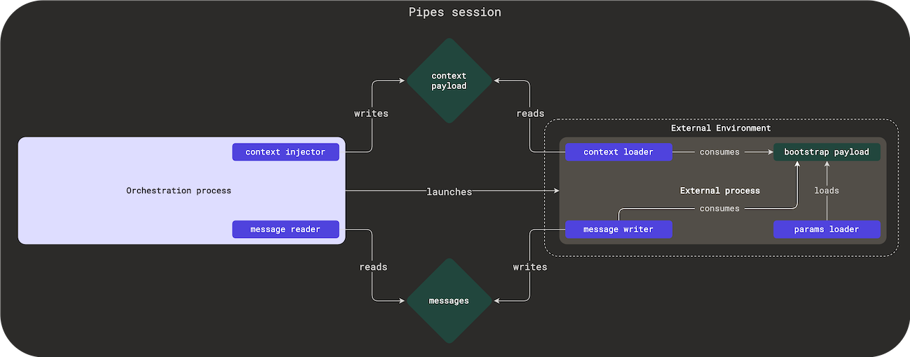 Detailed overview of a Dagster Pipes session