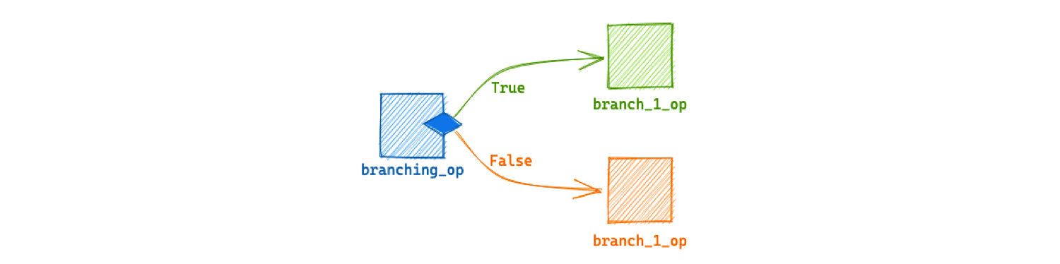 Conditional Branch