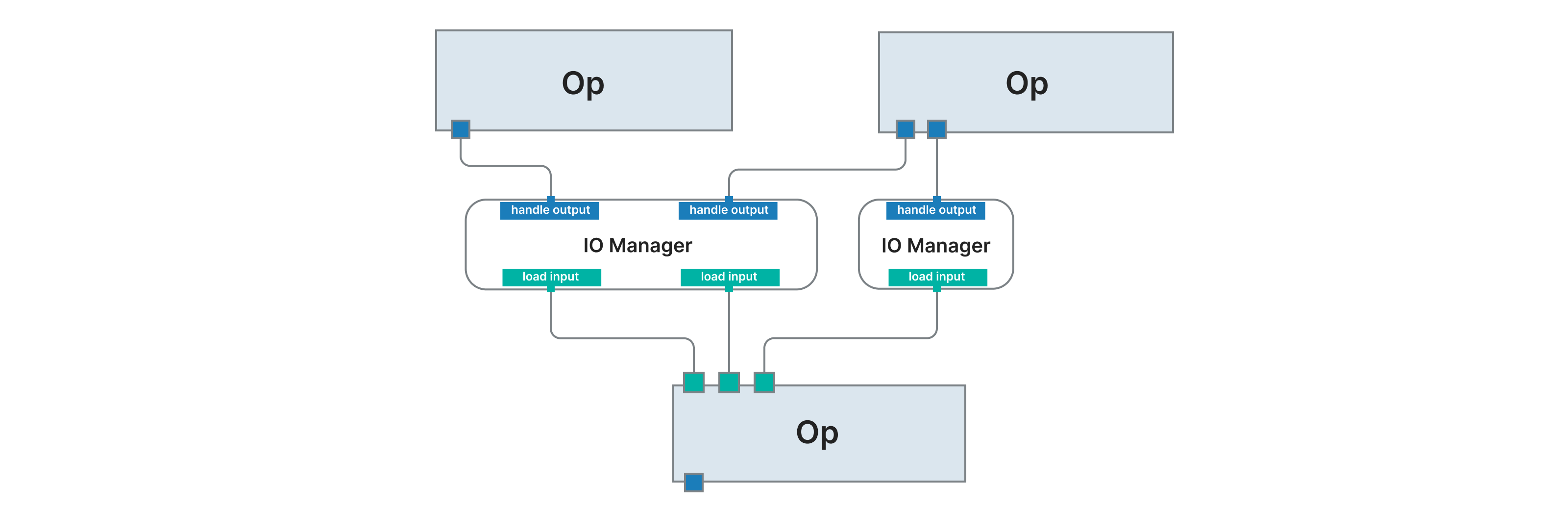 two-io-managers