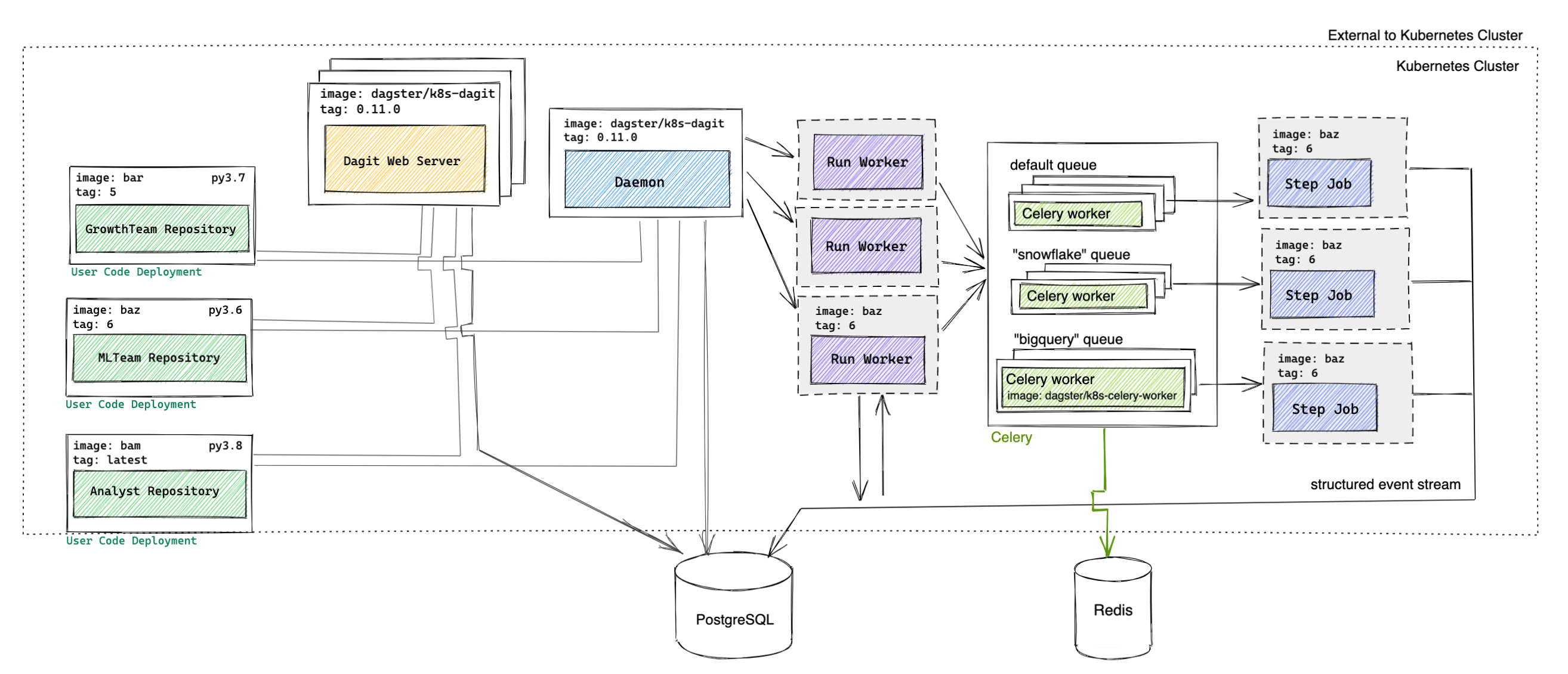 dagster-kubernetes-advanced-architecture.png