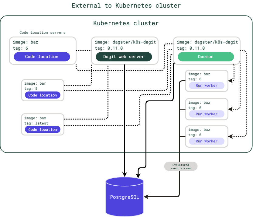 Default Dagster-Kubernetes deployment architecture