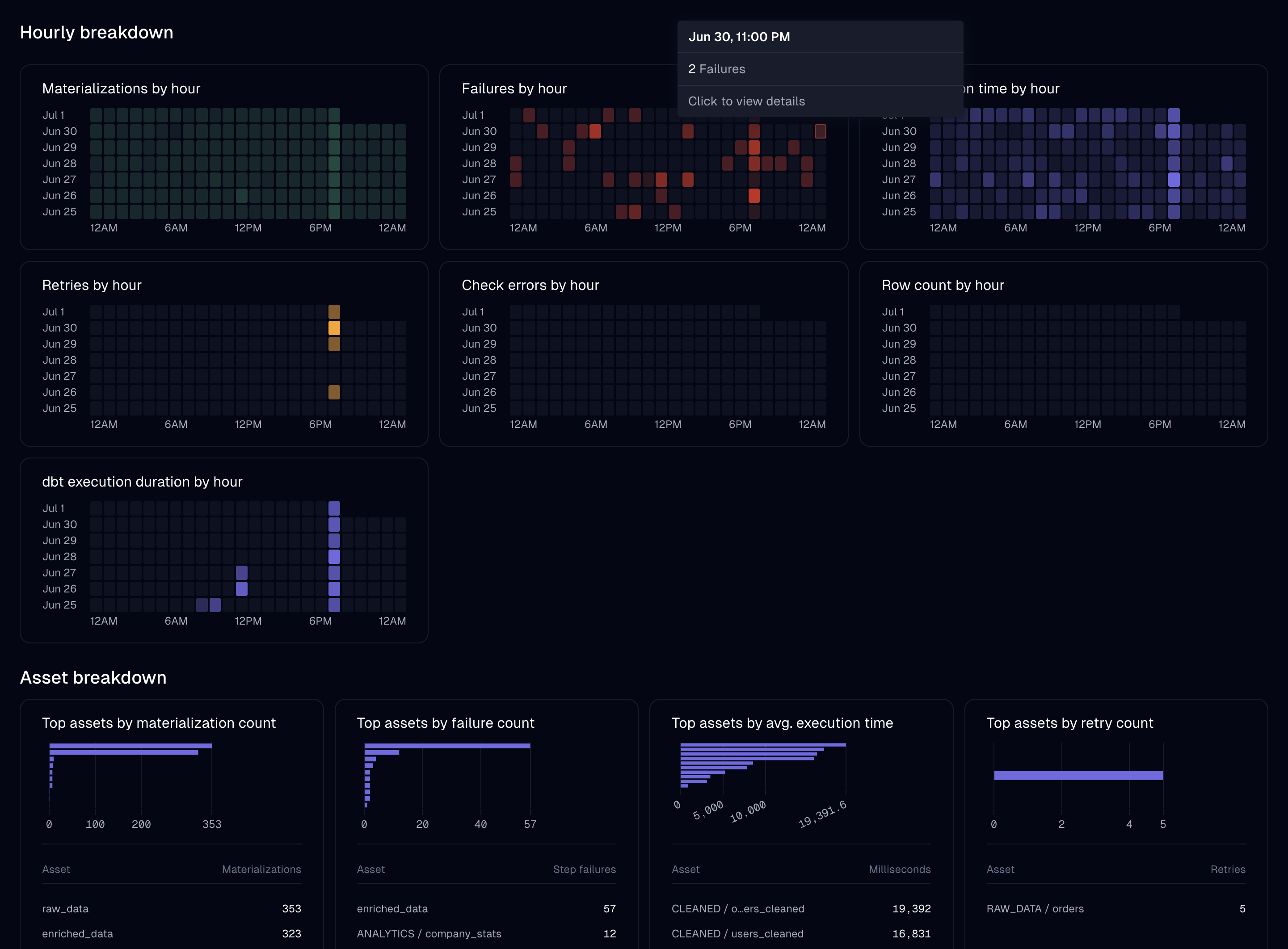 Activity charts