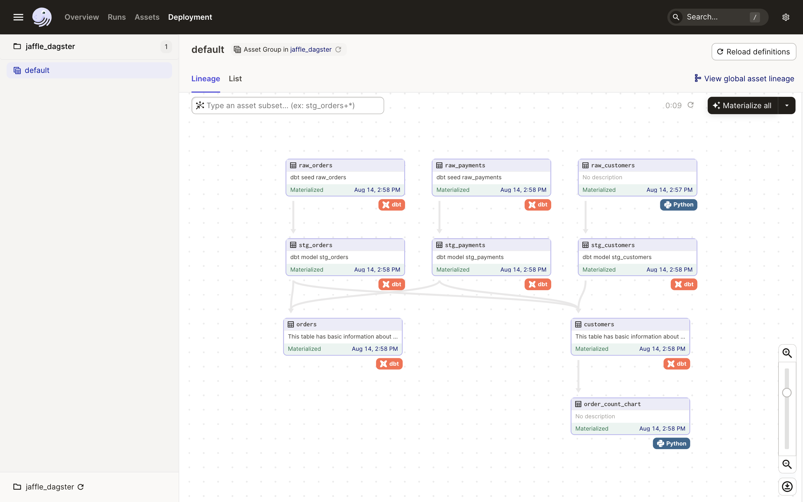 Asset group with dbt models and Python asset