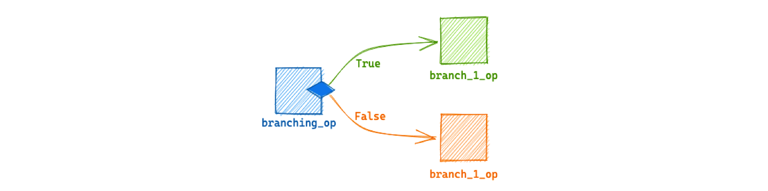 Conditional branch