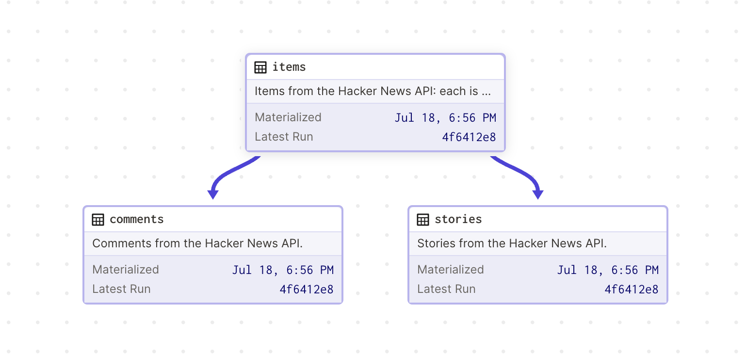 Hacker News asset graph