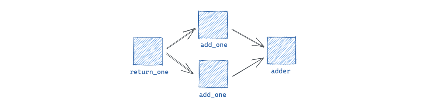 Multiple inputs